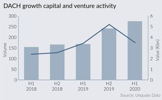 DACH venture and growth deals reach volume high in H1 2020