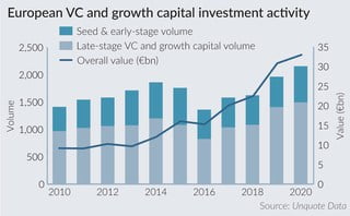 How European venture capital weathered a rocky 2020