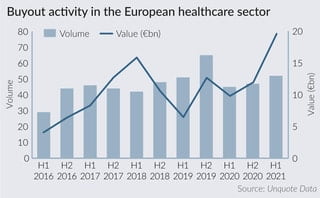 Healthcare buyout value hits new high in first half