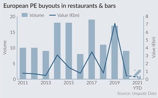 Pandemic sinks dealflow in restaurants & bars to 10-year low