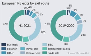PE buy-side appetite further boosts exit options for sponsors