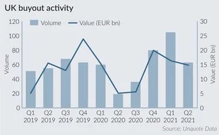 UK buyout activity cools off in second quarter