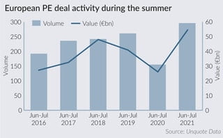No sign of summer holiday for PE as dealflow beats records
