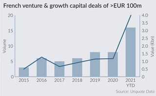 French mega-rounds shoot up in 2021