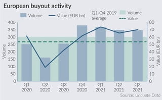 European buyout dealflow up 36% year-on-year in Q3