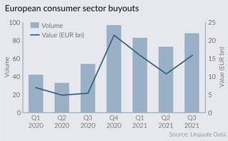 Consumer dealflow rebounds strongly in Q3