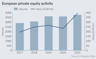 PE activity reaches EUR 392bn in record-breaking 2021