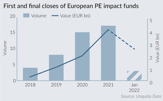 PE impact fundraising surpasses EUR 4bn in 2021