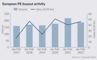 Sponsors kick off 2022 with buyout volume down 13% year-on-year