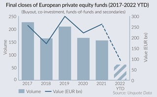 PE fundraising pipeline offers hope amidst slowdown in H1 2022
