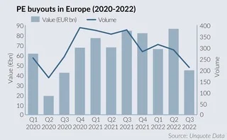 Private equity buyouts hit lowest point since COVID