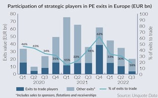 Strategics pull back from PE sales as macro uncertainty bites